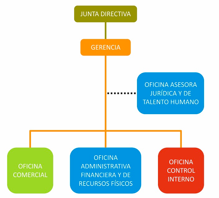 Estructura orgánica de la Lotería del Cauca Estructura orgánica de la Lotería del Cauca